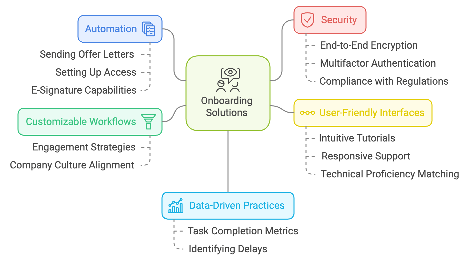 how_employee_onboarding_solution_works